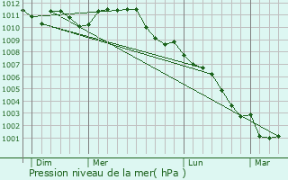 Graphe de la pression atmosphrique prvue pour Schoten