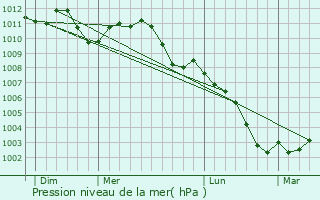 Graphe de la pression atmosphrique prvue pour Engis