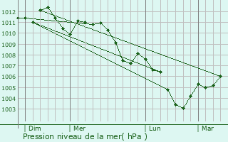 Graphe de la pression atmosphrique prvue pour Rosport