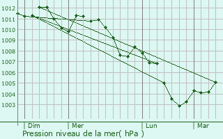 Graphe de la pression atmosphrique prvue pour Crendal