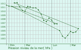Graphe de la pression atmosphrique prvue pour Scheidel