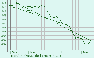 Graphe de la pression atmosphrique prvue pour Waterloo