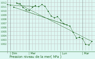 Graphe de la pression atmosphrique prvue pour Rhode-Saint-Gense