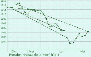 Graphe de la pression atmosphrique prvue pour Grevenmacher