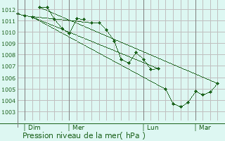 Graphe de la pression atmosphrique prvue pour Arsdorf