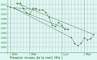Graphe de la pression atmosphrique prvue pour Dellen