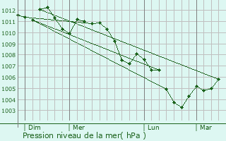 Graphe de la pression atmosphrique prvue pour Nommern