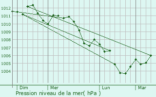 Graphe de la pression atmosphrique prvue pour Lorentzweiler