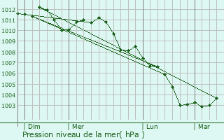 Graphe de la pression atmosphrique prvue pour Profondeville