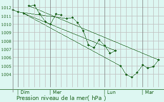 Graphe de la pression atmosphrique prvue pour Colpach-Bas