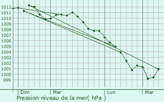 Graphe de la pression atmosphrique prvue pour Chtelet