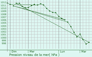 Graphe de la pression atmosphrique prvue pour Hamme