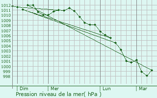 Graphe de la pression atmosphrique prvue pour Sint-Pieters-Leeuw