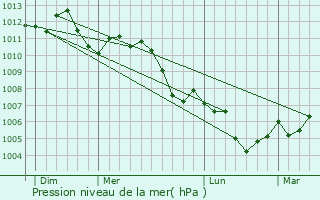 Graphe de la pression atmosphrique prvue pour Villerupt