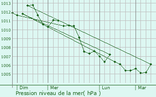 Graphe de la pression atmosphrique prvue pour Lucquy