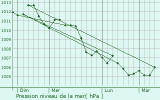 Graphe de la pression atmosphrique prvue pour Vaux-Montreuil