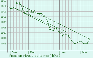 Graphe de la pression atmosphrique prvue pour Raillicourt