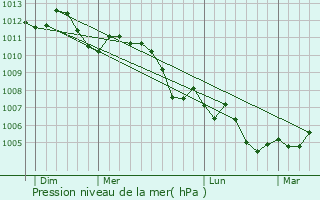 Graphe de la pression atmosphrique prvue pour Warcq