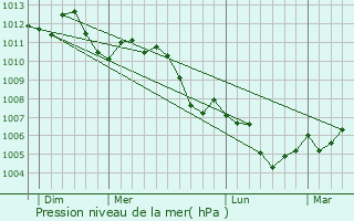 Graphe de la pression atmosphrique prvue pour Crusnes