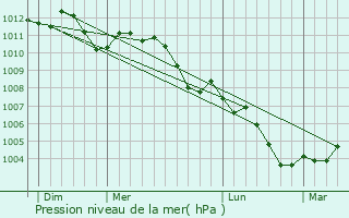Graphe de la pression atmosphrique prvue pour Chooz