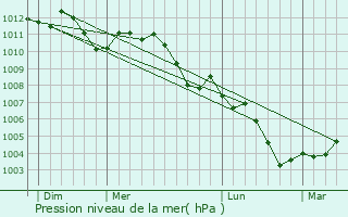 Graphe de la pression atmosphrique prvue pour Beauraing