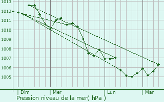 Graphe de la pression atmosphrique prvue pour Delut