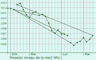 Graphe de la pression atmosphrique prvue pour Mairy-Mainville