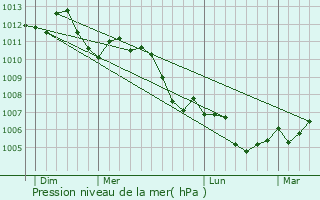 Graphe de la pression atmosphrique prvue pour Preutin-Higny