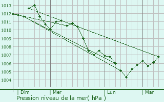 Graphe de la pression atmosphrique prvue pour Hagondange