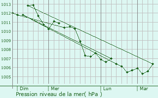 Graphe de la pression atmosphrique prvue pour Chevires