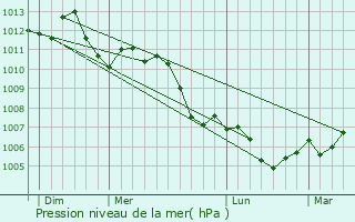 Graphe de la pression atmosphrique prvue pour Les Baroches