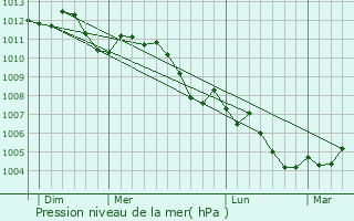 Graphe de la pression atmosphrique prvue pour Revin