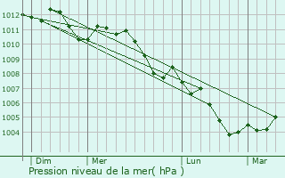 Graphe de la pression atmosphrique prvue pour Hargnies