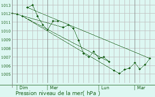 Graphe de la pression atmosphrique prvue pour Conflans-en-Jarnisy