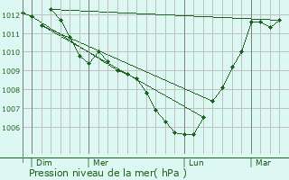 Graphe de la pression atmosphrique prvue pour Valle-d