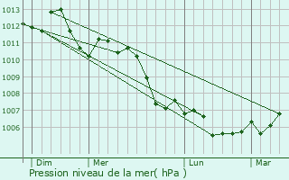 Graphe de la pression atmosphrique prvue pour Pareid