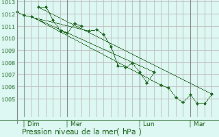 Graphe de la pression atmosphrique prvue pour Logny-ls-Aubenton