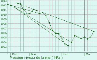 Graphe de la pression atmosphrique prvue pour Ringendorf
