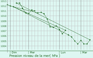 Graphe de la pression atmosphrique prvue pour Saint-Michel