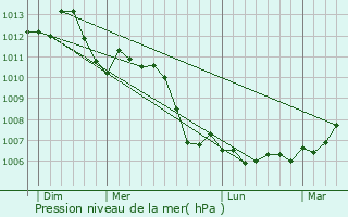 Graphe de la pression atmosphrique prvue pour Liverdun