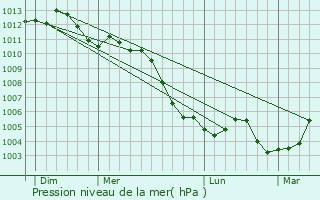 Graphe de la pression atmosphrique prvue pour Savonnires-devant-Bar