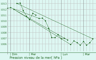 Graphe de la pression atmosphrique prvue pour Les Trois-Domaines