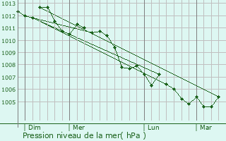 Graphe de la pression atmosphrique prvue pour Landouzy-la-Cour