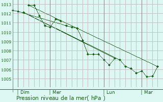 Graphe de la pression atmosphrique prvue pour Bourguignon-sous-Montbavin