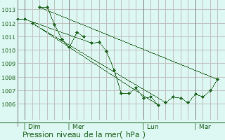 Graphe de la pression atmosphrique prvue pour Velaine-en-Haye