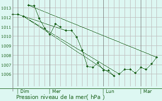 Graphe de la pression atmosphrique prvue pour Laxou
