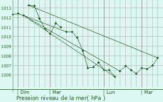 Graphe de la pression atmosphrique prvue pour Domgermain