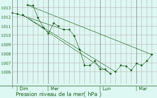 Graphe de la pression atmosphrique prvue pour Messein