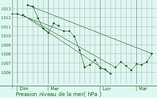 Graphe de la pression atmosphrique prvue pour Bagneux