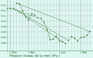 Graphe de la pression atmosphrique prvue pour Hammeville